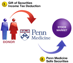 Overview of Gift of Securities process - details described below.