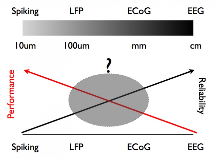 A graph showing that neural recordings measured at different spatial scales differ in their performance and reliability.