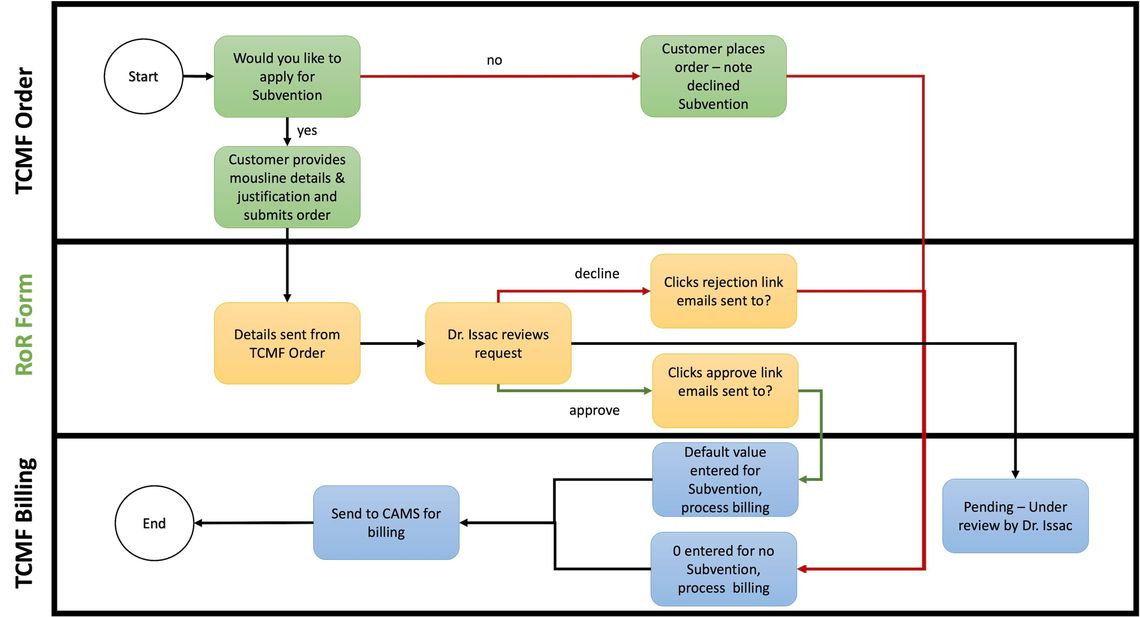 New TCMF ordering process workflow explained in detail