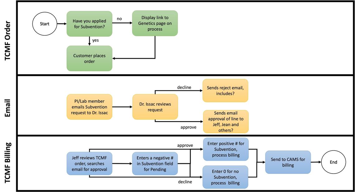 Old TCMF ordering process workflow explained in detail