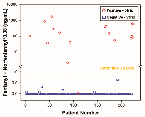 Fentanyl Screening Strip chart