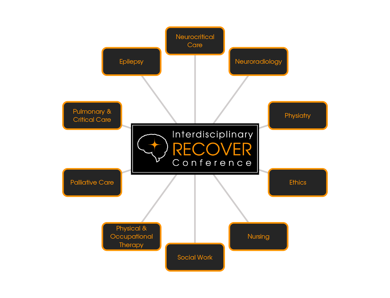The RECOVER Program incorporates input from numerous disciplines and specialties such as epilepsy, neurocritical care, neuroradiology, physiatry, ethics, nursing, social work, physical & occupational therapy, palliative care, and pulmonary & critical care.