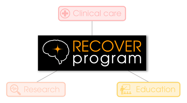 Graphic represents the RECOVER Program promotes clinical care, research and education