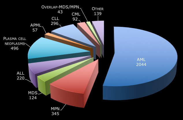 chart showing the number of patients represented in our biospecimen bank for each type of hematological malignancy, see caption for individual numbers