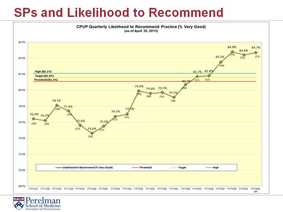 SPs and Likelihood to Reccomend is very good (above 82.1%)