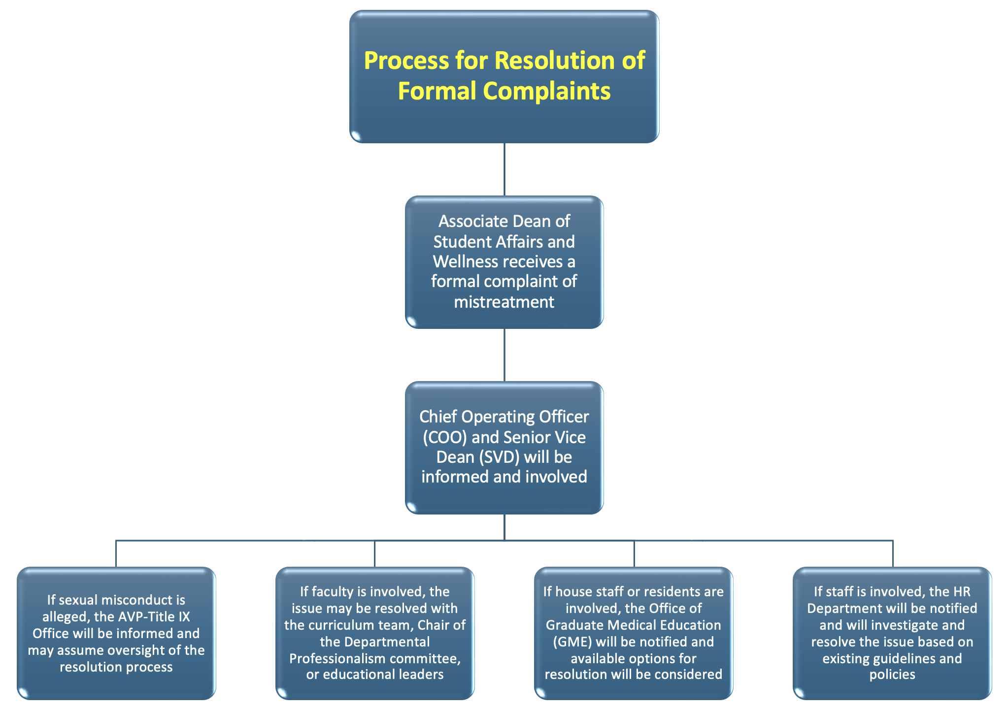 Formal Resolution Process