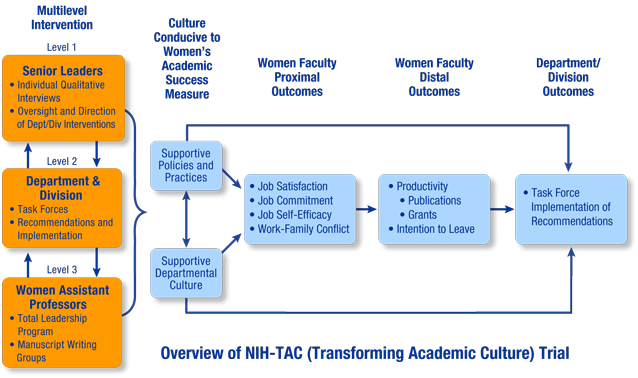 Overview of the NIH-TAC Trial